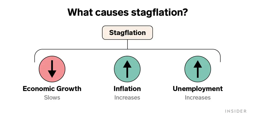 стагфлация